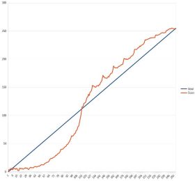 The graph shows the values read from a print test with average spikes of a 256 step tablet.